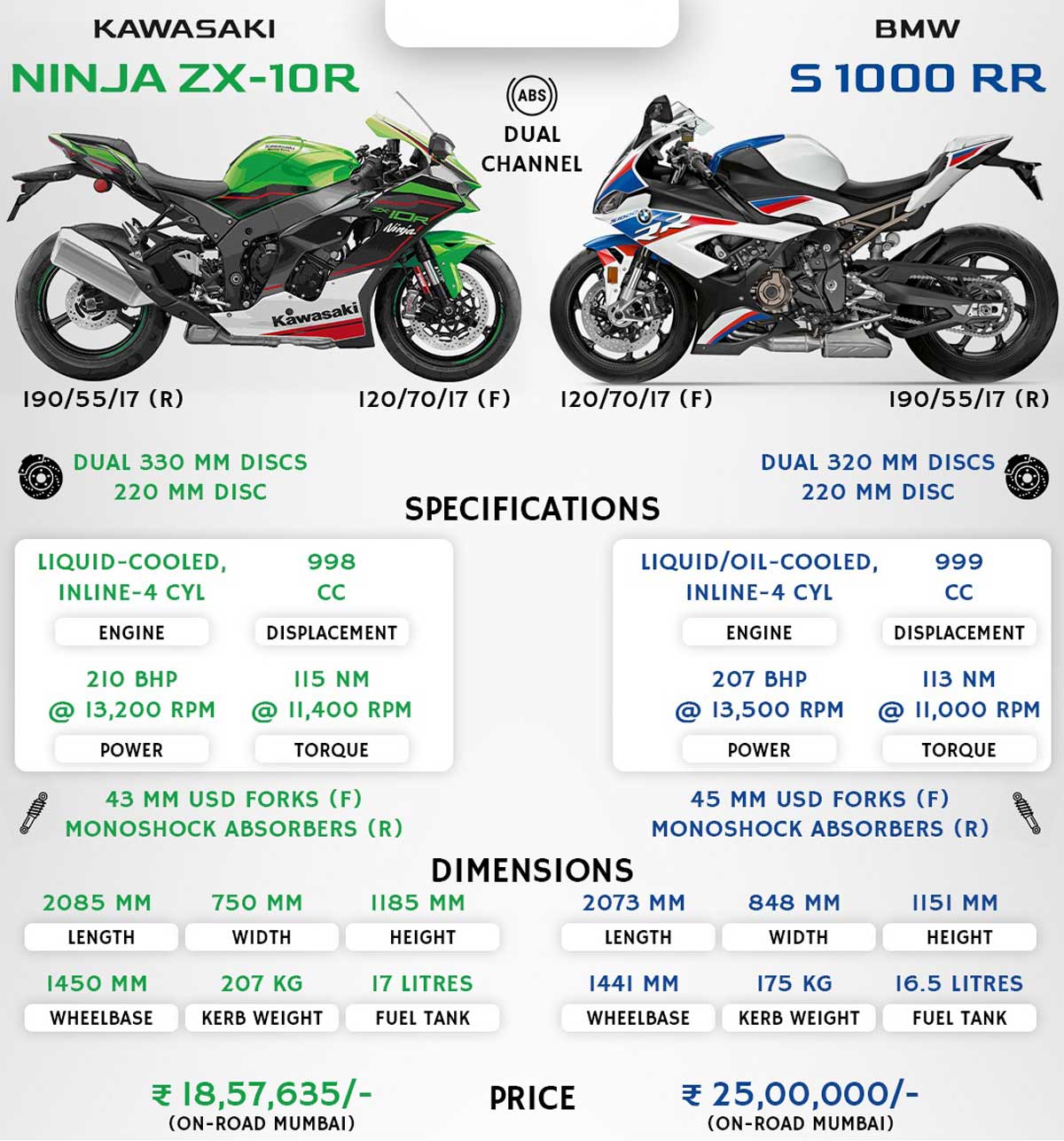 BMW S1000RR vs Kawasaki Ninja ZX-10R Verdict